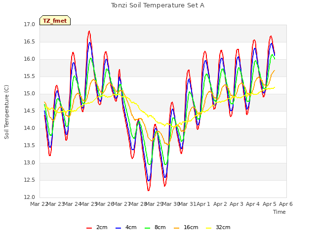 plot of Tonzi Soil Temperature Set A