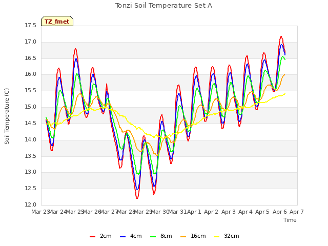 plot of Tonzi Soil Temperature Set A