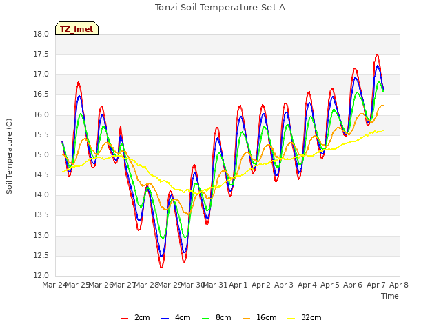 plot of Tonzi Soil Temperature Set A