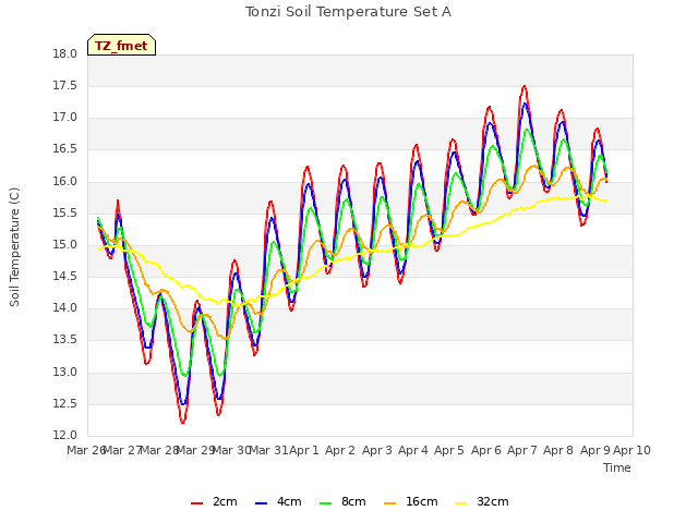 plot of Tonzi Soil Temperature Set A