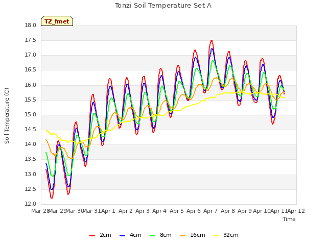 plot of Tonzi Soil Temperature Set A