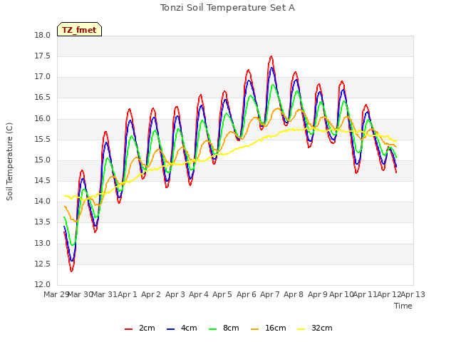 plot of Tonzi Soil Temperature Set A