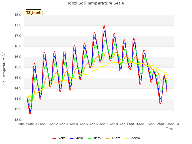 plot of Tonzi Soil Temperature Set A