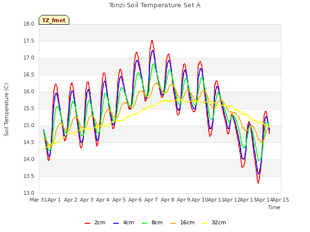 plot of Tonzi Soil Temperature Set A