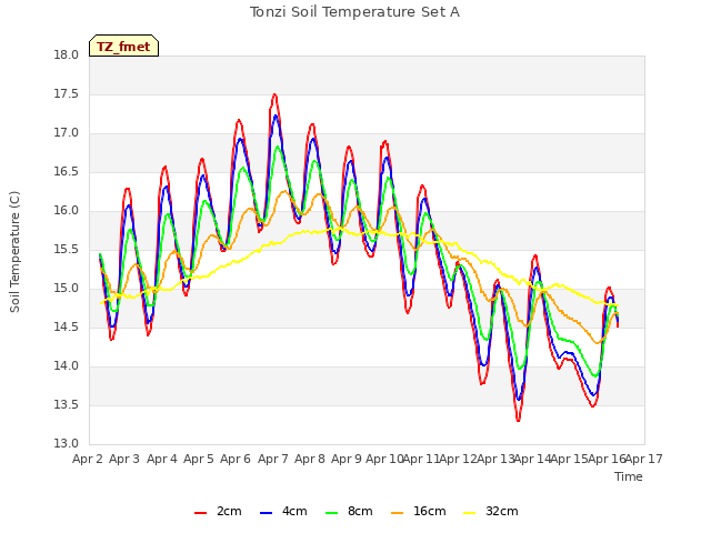 plot of Tonzi Soil Temperature Set A