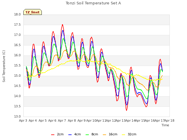 plot of Tonzi Soil Temperature Set A