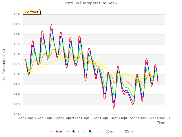 plot of Tonzi Soil Temperature Set A