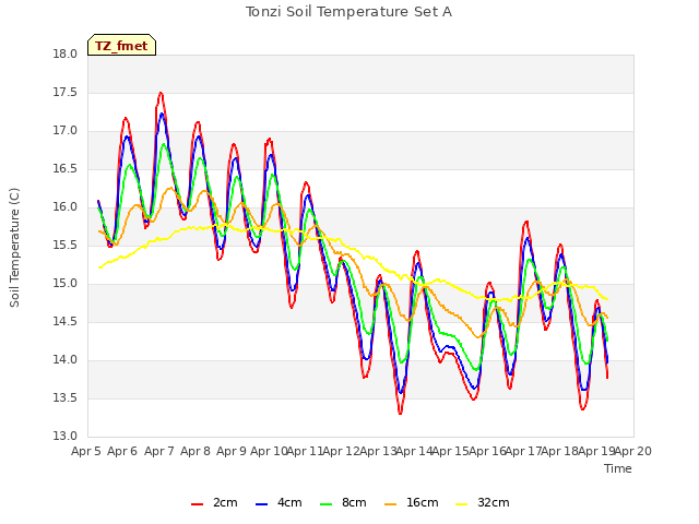 plot of Tonzi Soil Temperature Set A