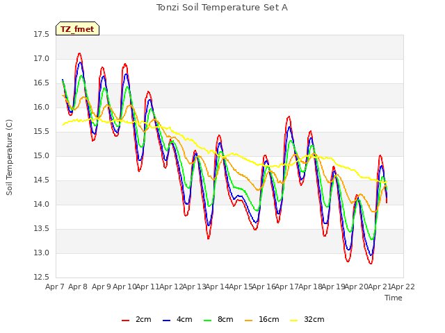 plot of Tonzi Soil Temperature Set A