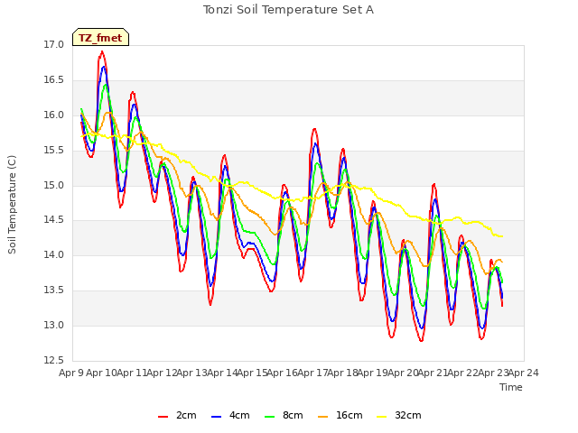 plot of Tonzi Soil Temperature Set A