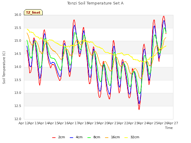 plot of Tonzi Soil Temperature Set A