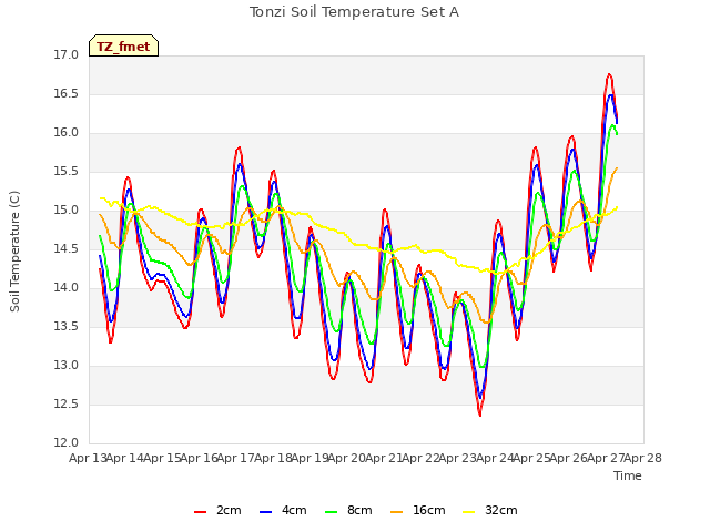 plot of Tonzi Soil Temperature Set A