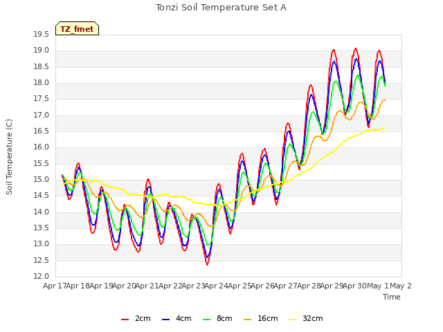 plot of Tonzi Soil Temperature Set A