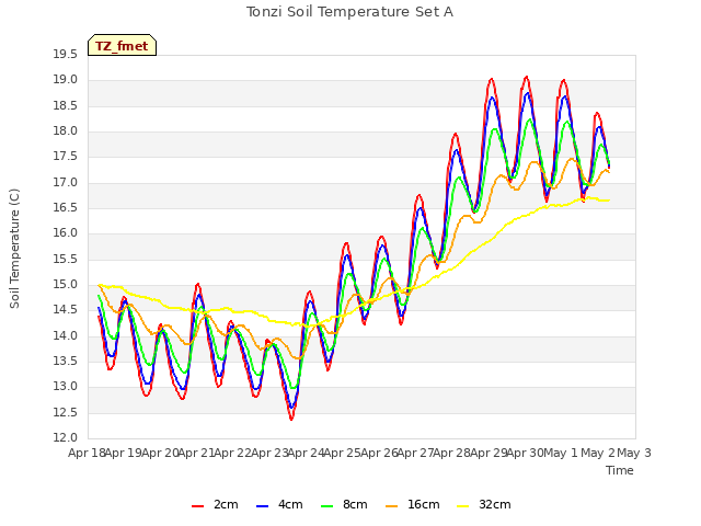 plot of Tonzi Soil Temperature Set A