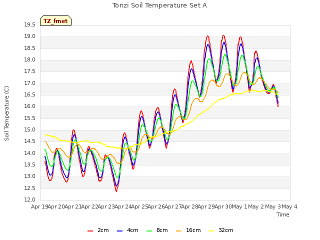 plot of Tonzi Soil Temperature Set A