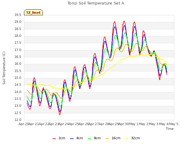 plot of Tonzi Soil Temperature Set A