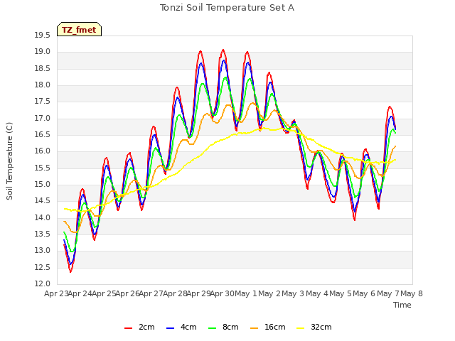 plot of Tonzi Soil Temperature Set A