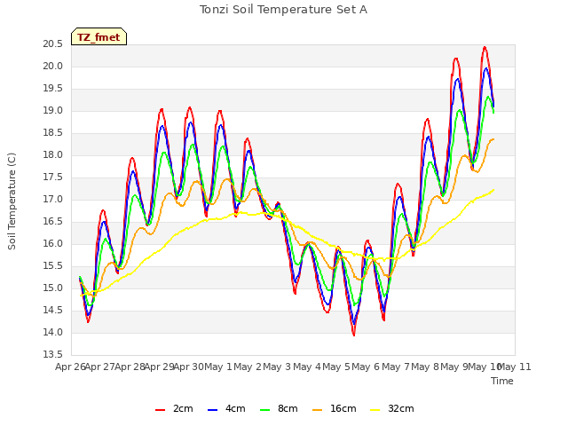 plot of Tonzi Soil Temperature Set A