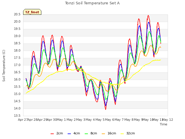 plot of Tonzi Soil Temperature Set A