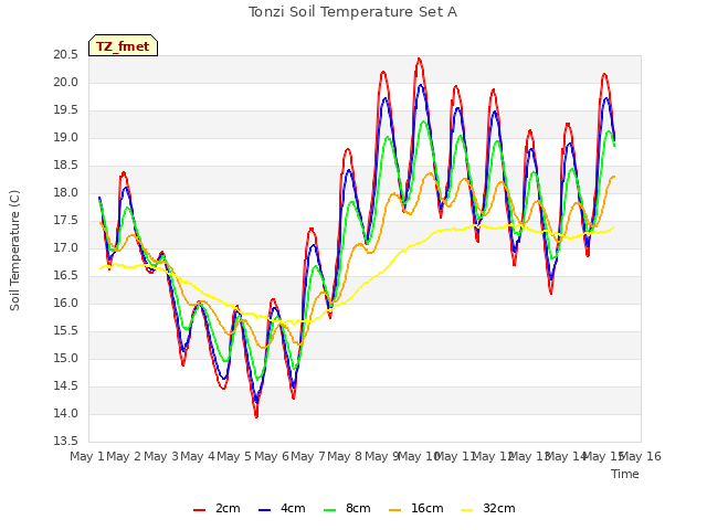 plot of Tonzi Soil Temperature Set A