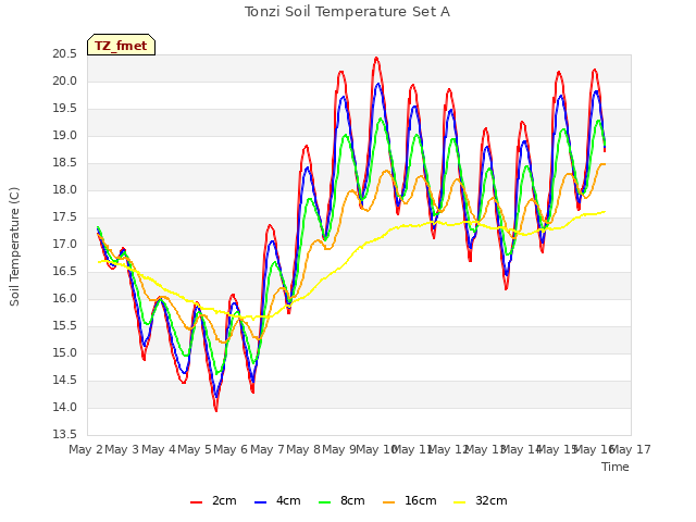 plot of Tonzi Soil Temperature Set A