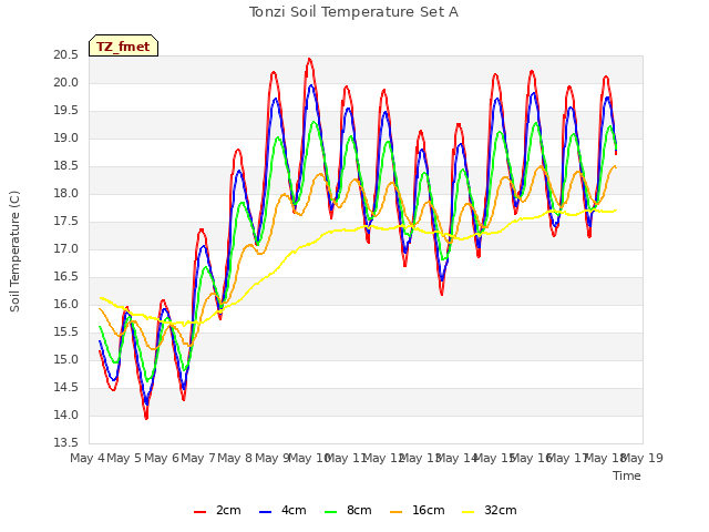 plot of Tonzi Soil Temperature Set A