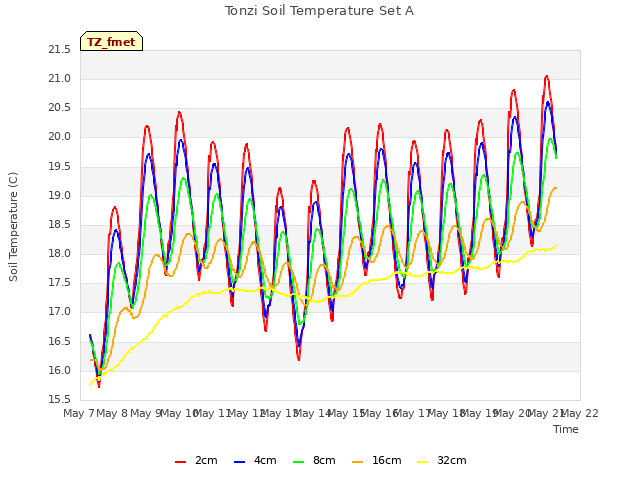 plot of Tonzi Soil Temperature Set A