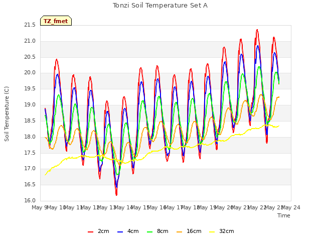 plot of Tonzi Soil Temperature Set A