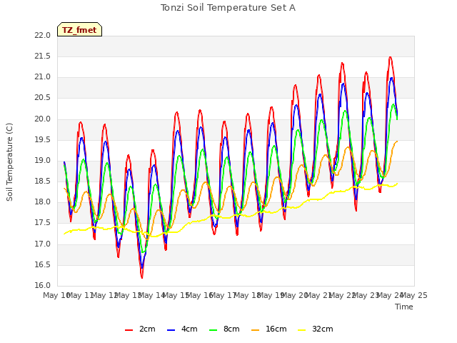 plot of Tonzi Soil Temperature Set A