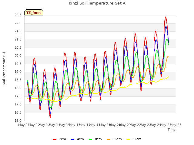 plot of Tonzi Soil Temperature Set A