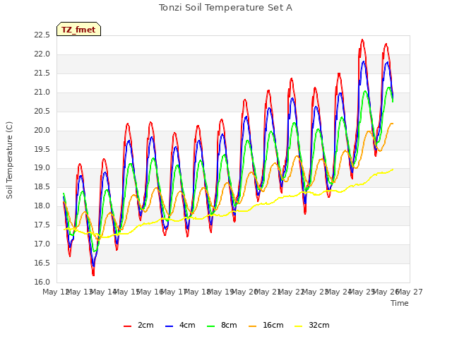 plot of Tonzi Soil Temperature Set A