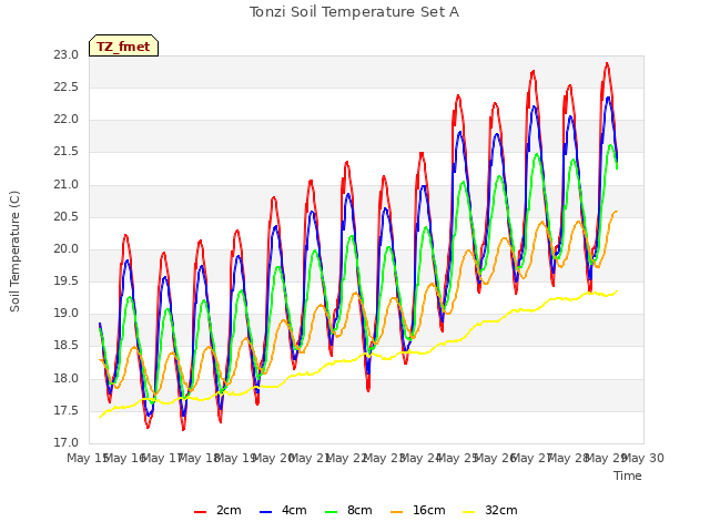 plot of Tonzi Soil Temperature Set A