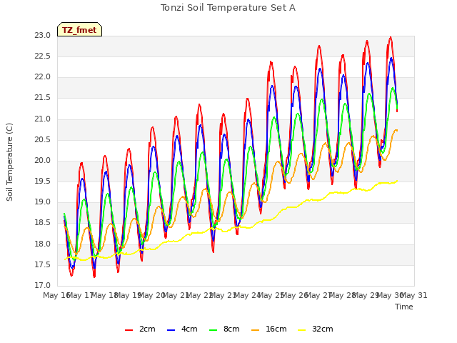 plot of Tonzi Soil Temperature Set A