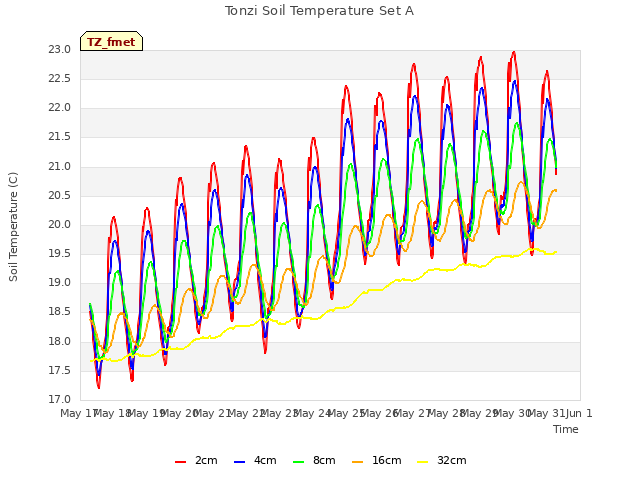 plot of Tonzi Soil Temperature Set A