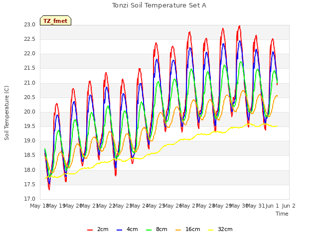 plot of Tonzi Soil Temperature Set A