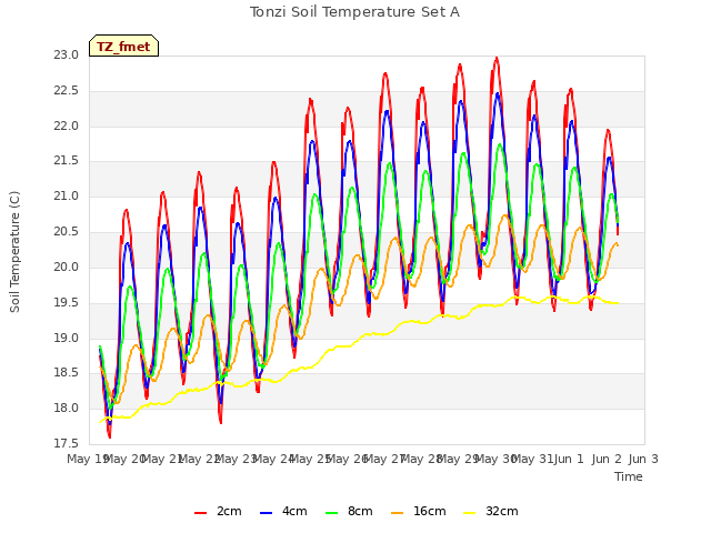 plot of Tonzi Soil Temperature Set A