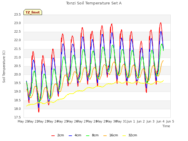 plot of Tonzi Soil Temperature Set A