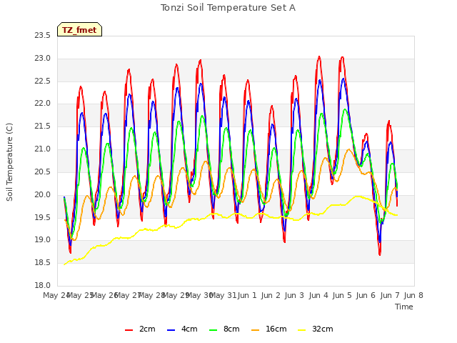 plot of Tonzi Soil Temperature Set A