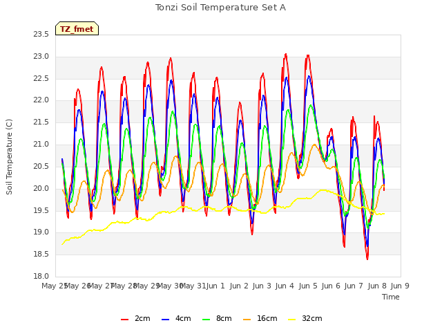 plot of Tonzi Soil Temperature Set A