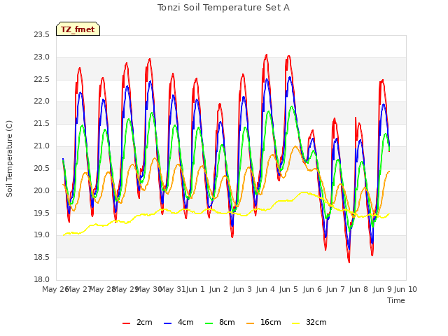 plot of Tonzi Soil Temperature Set A