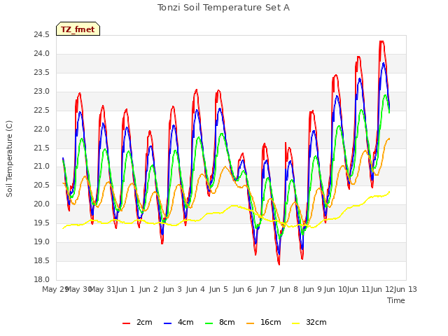 plot of Tonzi Soil Temperature Set A