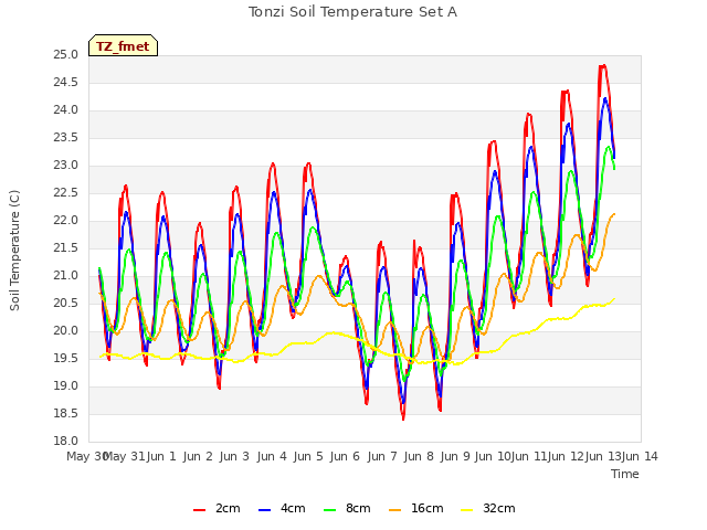 plot of Tonzi Soil Temperature Set A