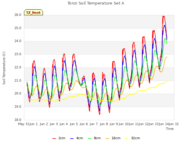 plot of Tonzi Soil Temperature Set A