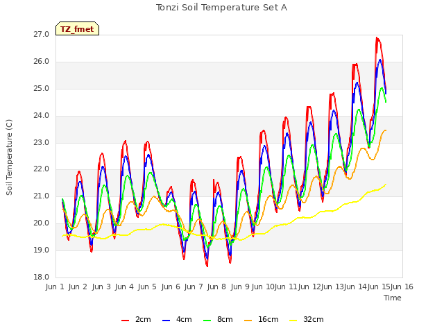 plot of Tonzi Soil Temperature Set A