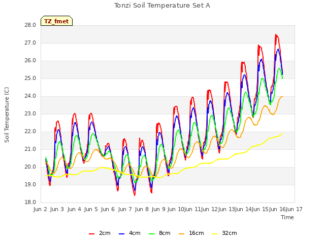 plot of Tonzi Soil Temperature Set A