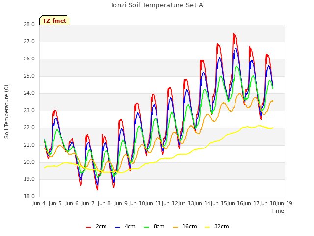 plot of Tonzi Soil Temperature Set A