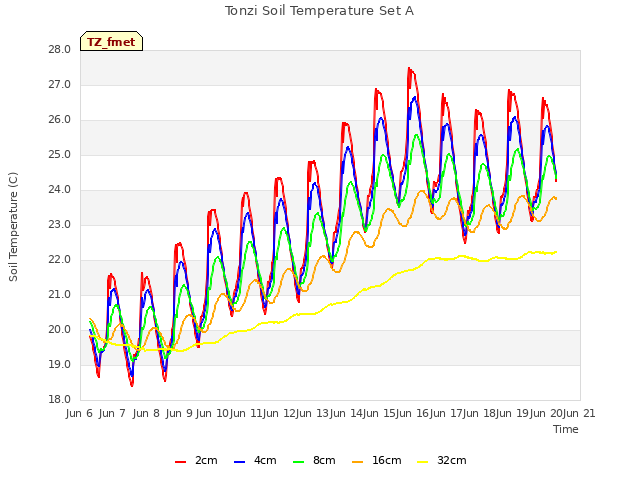 plot of Tonzi Soil Temperature Set A