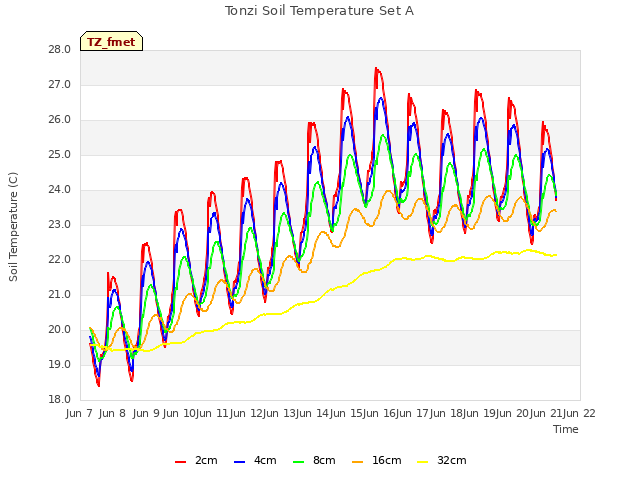 plot of Tonzi Soil Temperature Set A