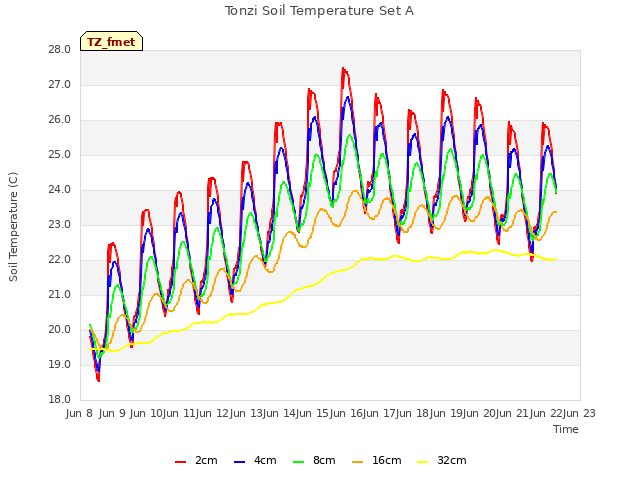 plot of Tonzi Soil Temperature Set A