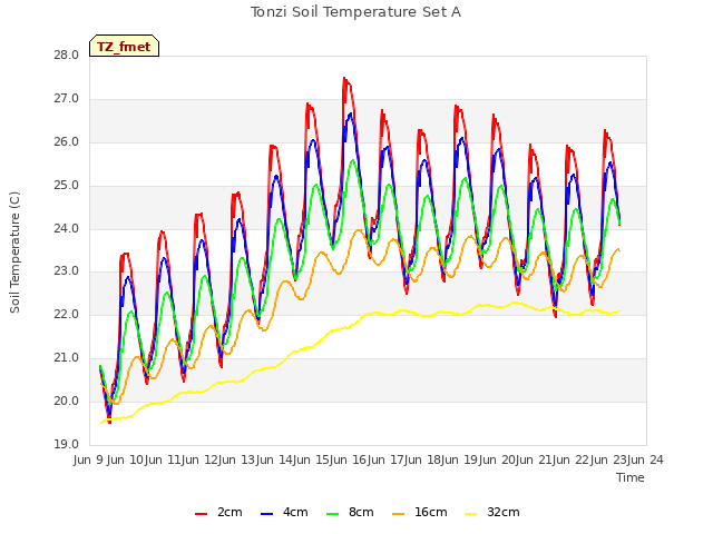 plot of Tonzi Soil Temperature Set A